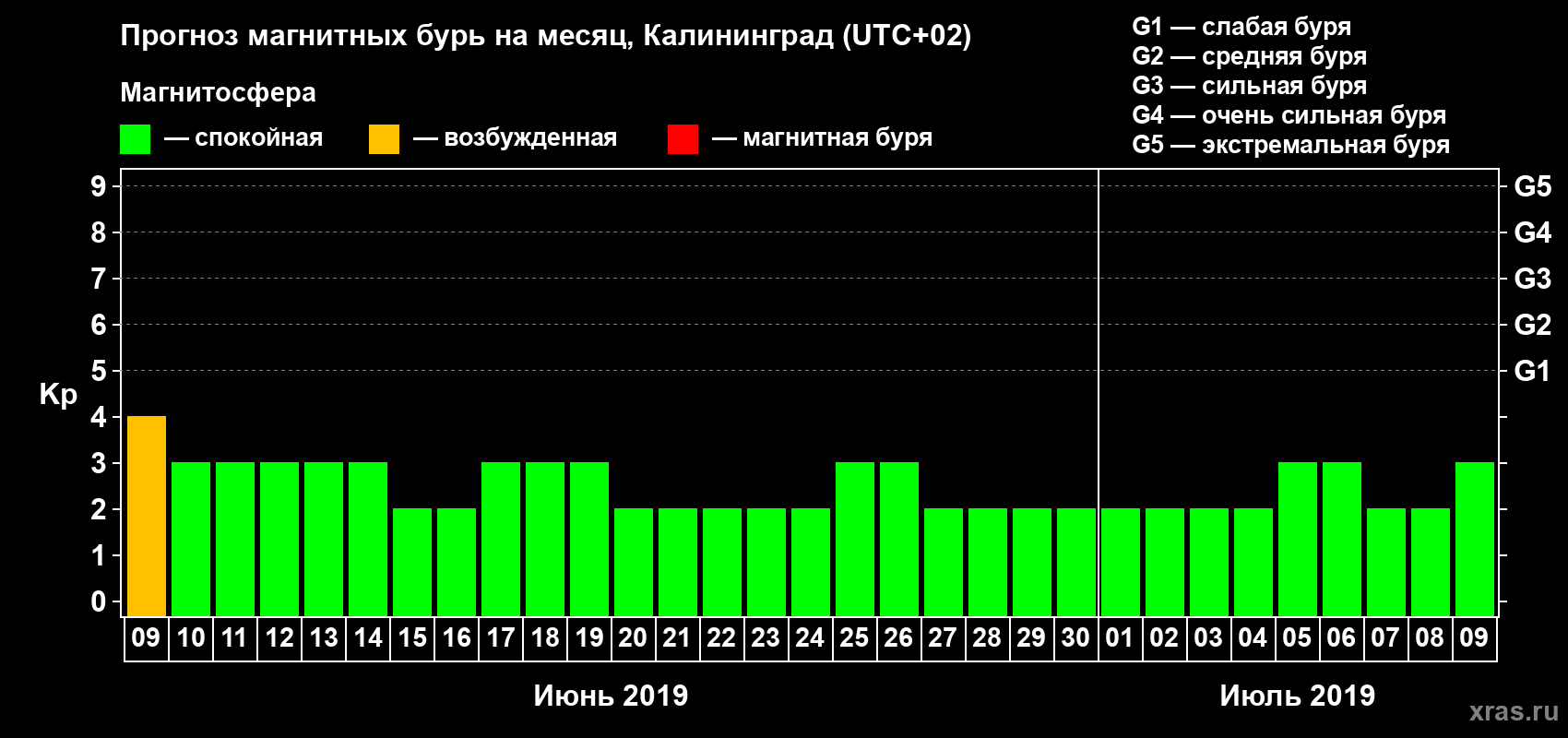 Прогноз максимального суточного геомагнитного индекса Kp на <b>1 месяц</b> (31 день) <b>с 09 июня по 09 июля 2019 г</b>
