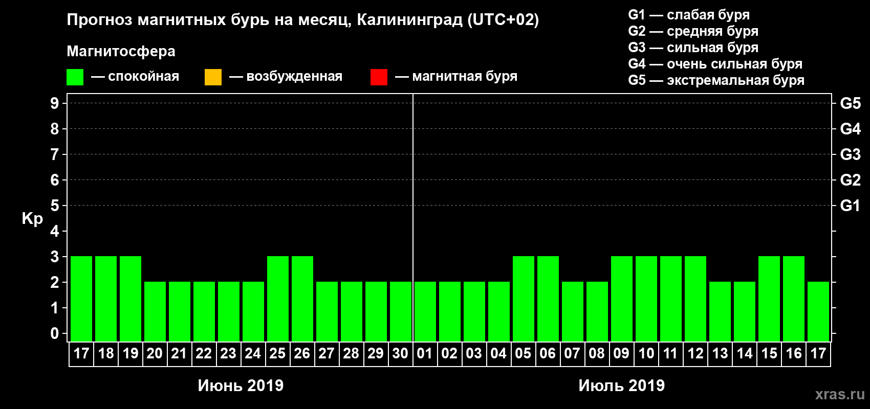 Прогноз максимального суточного геомагнитного индекса Kp на <b>1 месяц</b> (31 день) <b>с 17 июня по 17 июля 2019 г</b>