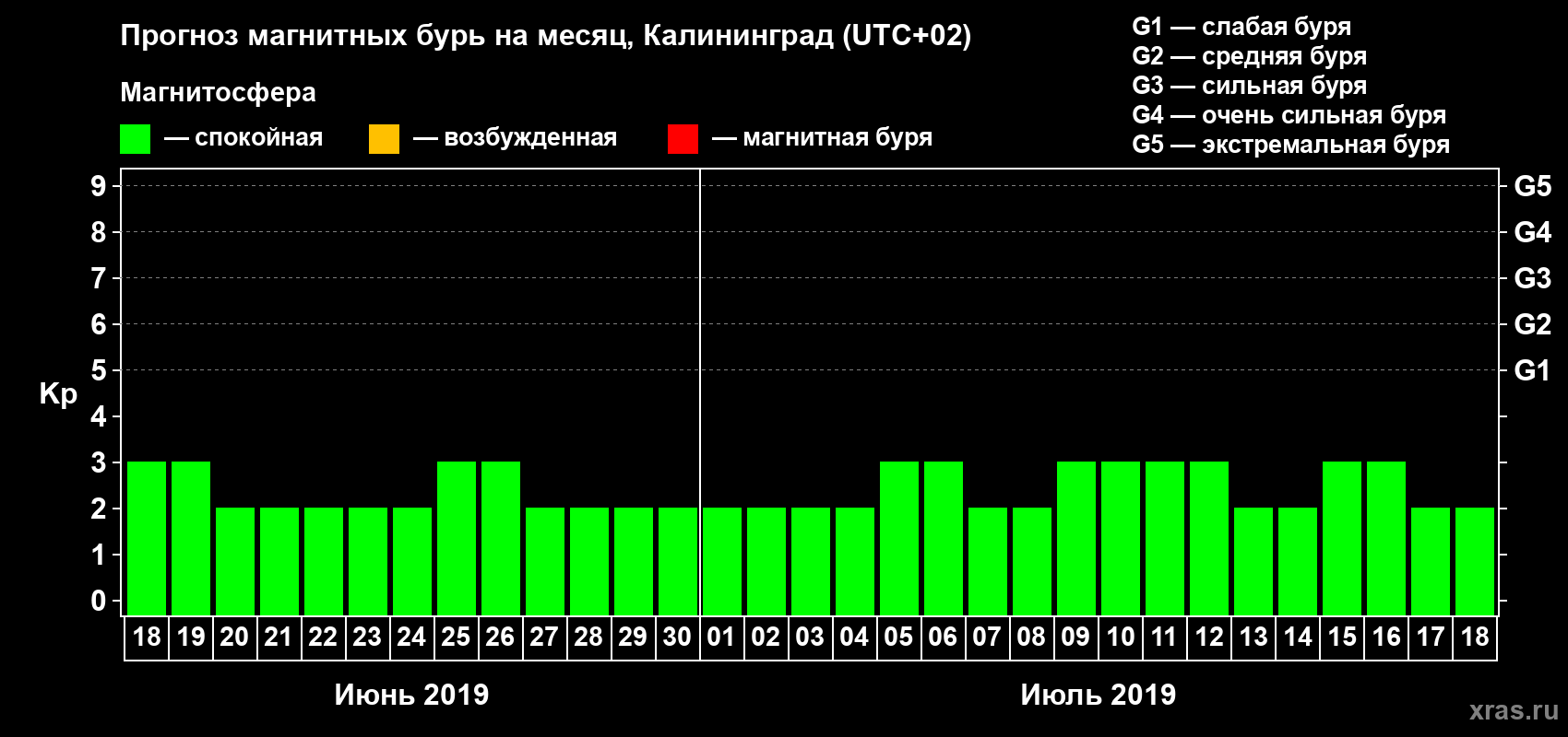 Прогноз максимального суточного геомагнитного индекса Kp на <b>1 месяц</b> (31 день) <b>с 18 июня по 18 июля 2019 г</b>