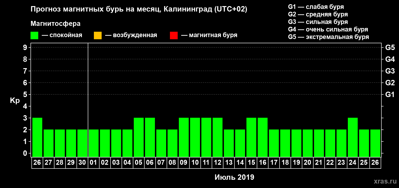 Прогноз максимального суточного геомагнитного индекса Kp на <b>1 месяц</b> (31 день) <b>с 26 июня по 26 июля 2019 г</b>