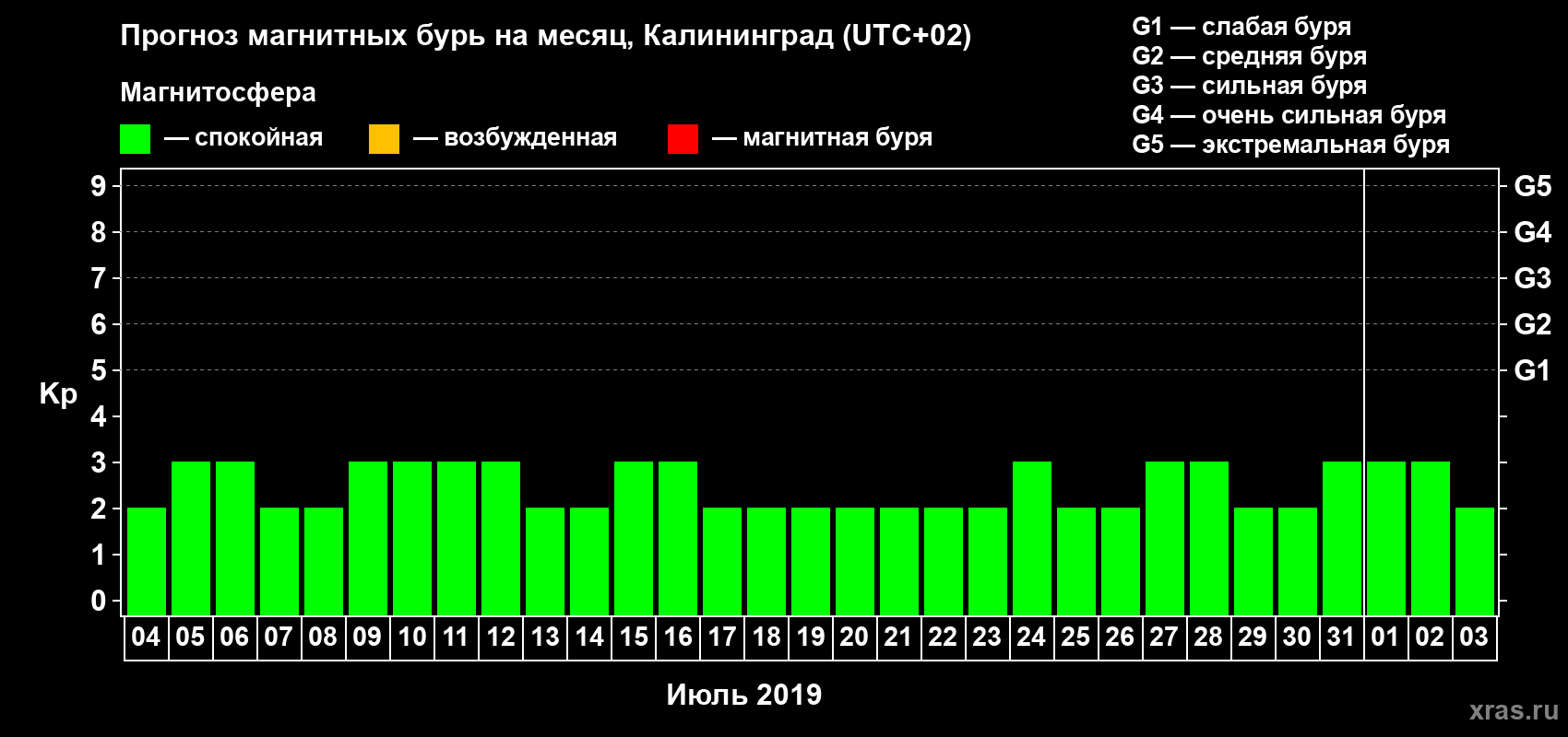Прогноз максимального суточного геомагнитного индекса Kp на <b>1 месяц</b> (31 день) <b>с 04 июля по 03 августа 2019 г</b>