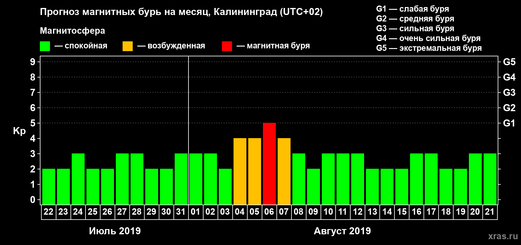 Прогноз максимального суточного геомагнитного индекса Kp на <b>1 месяц</b> (31 день) <b>с 22 июля по 21 августа 2019 г</b>