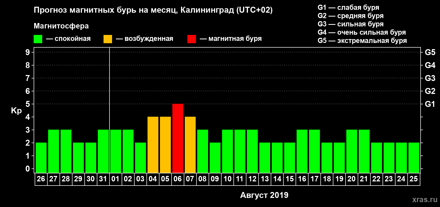 Прогноз максимального суточного геомагнитного индекса Kp на <b>1 месяц</b> (31 день) <b>с 26 июля по 25 августа 2019 г</b>