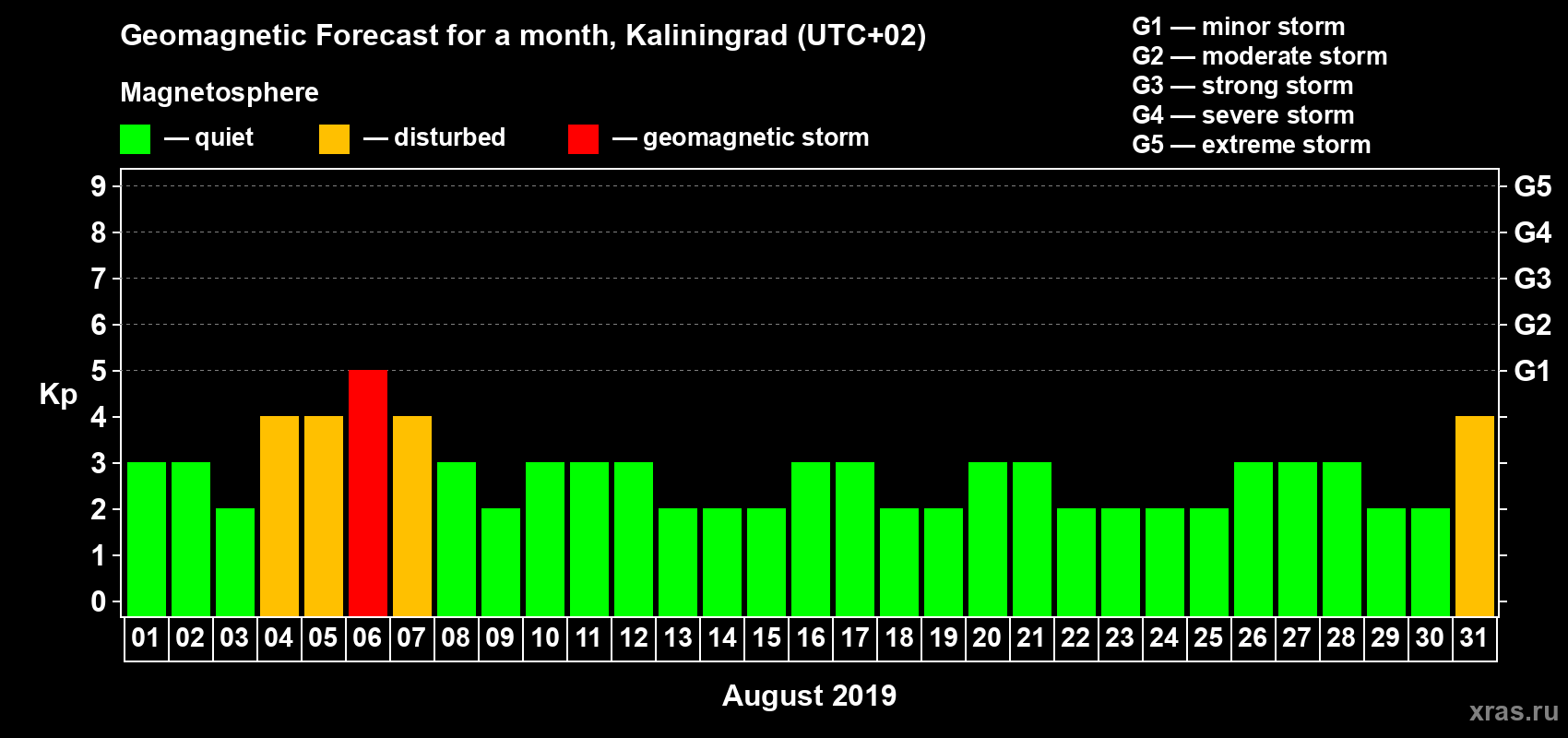 Forecast of the daily maximal value of geomagnetic index Kp for <b>1 month</b> (31 days) <b>from Aug 01, 2019 to Aug 31, 2019</b>