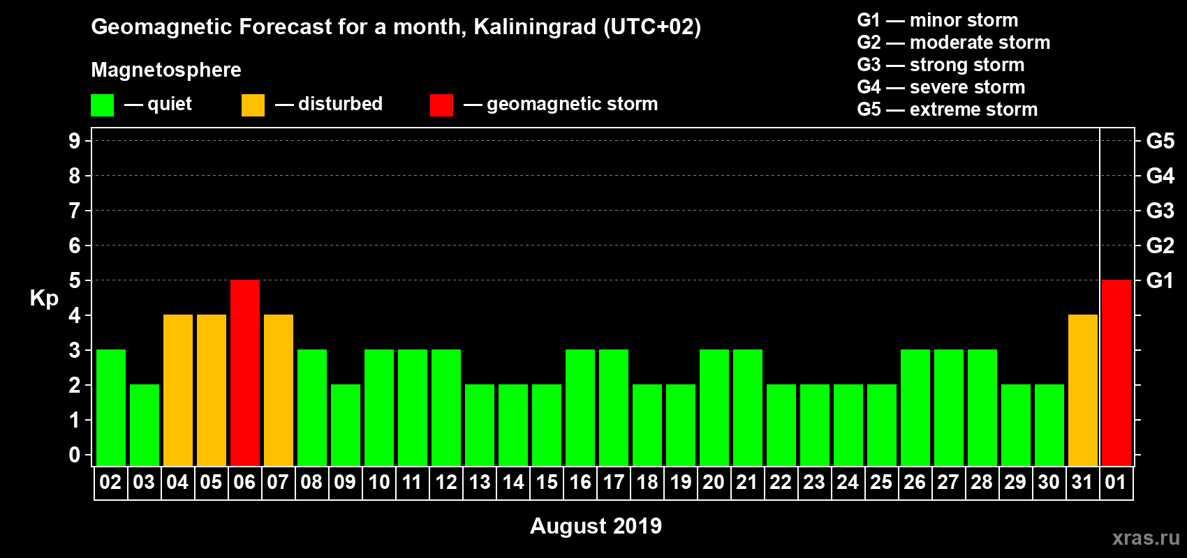 Forecast of the daily maximal value of geomagnetic index Kp for <b>1 month</b> (31 days) <b>from Aug 02, 2019 to Sep 01, 2019</b>