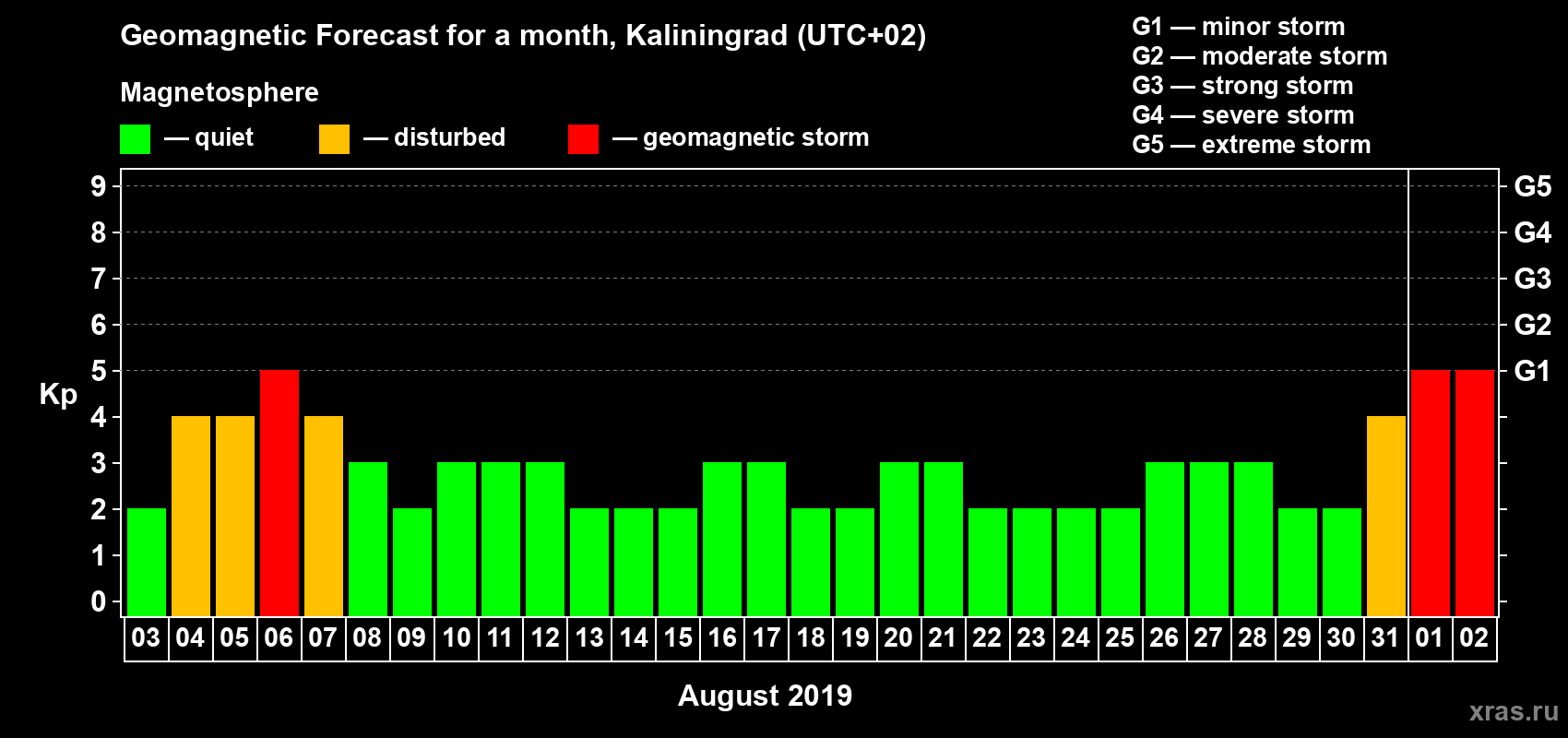 Forecast of the daily maximal value of geomagnetic index Kp for <b>1 month</b> (31 days) <b>from Aug 03, 2019 to Sep 02, 2019</b>