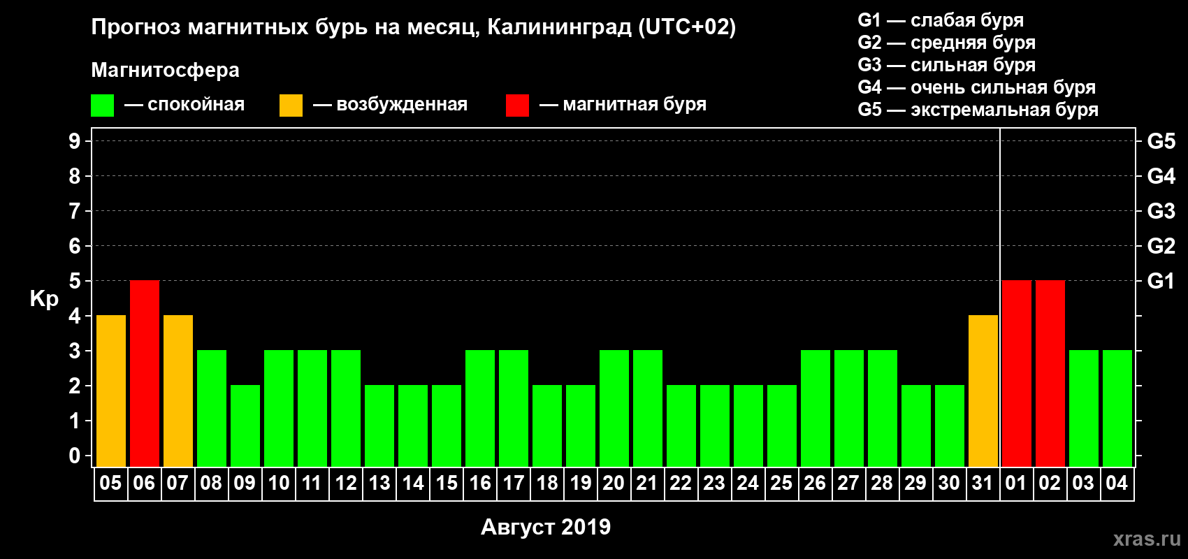 Прогноз максимального суточного геомагнитного индекса Kp на <b>1 месяц</b> (31 день) <b>с 05 августа по 04 сентября 2019 г</b>