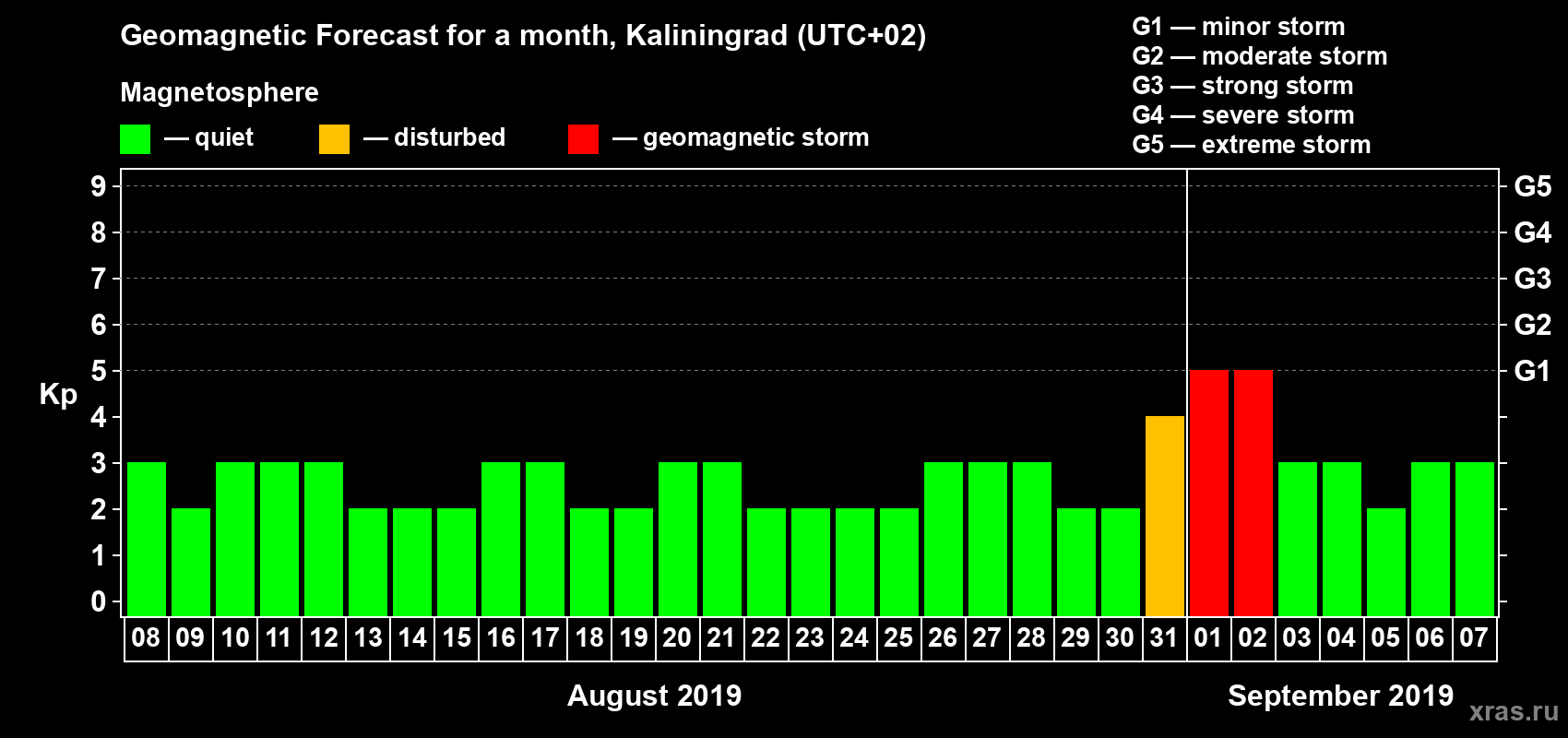 Forecast of the daily maximal value of geomagnetic index Kp for <b>1 month</b> (31 days) <b>from Aug 08, 2019 to Sep 07, 2019</b>