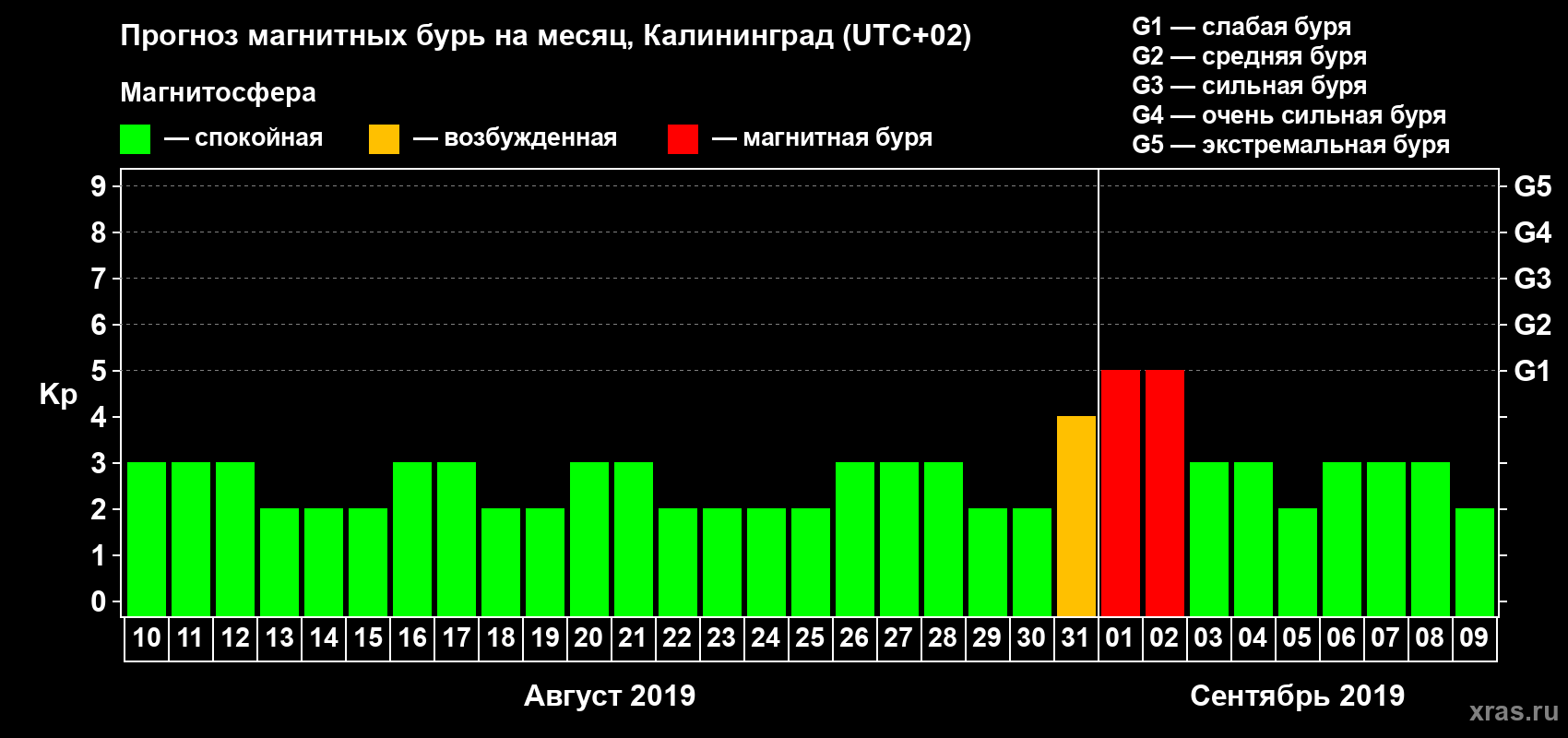 Прогноз максимального суточного геомагнитного индекса Kp на <b>1 месяц</b> (31 день) <b>с 10 августа по 09 сентября 2019 г</b>