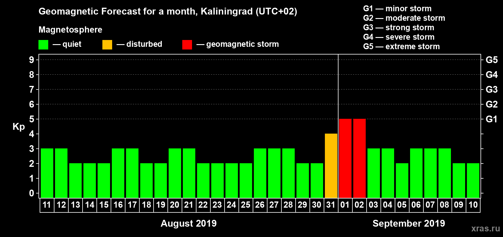 Forecast of the daily maximal value of geomagnetic index Kp for <b>1 month</b> (31 days) <b>from Aug 11, 2019 to Sep 10, 2019</b>