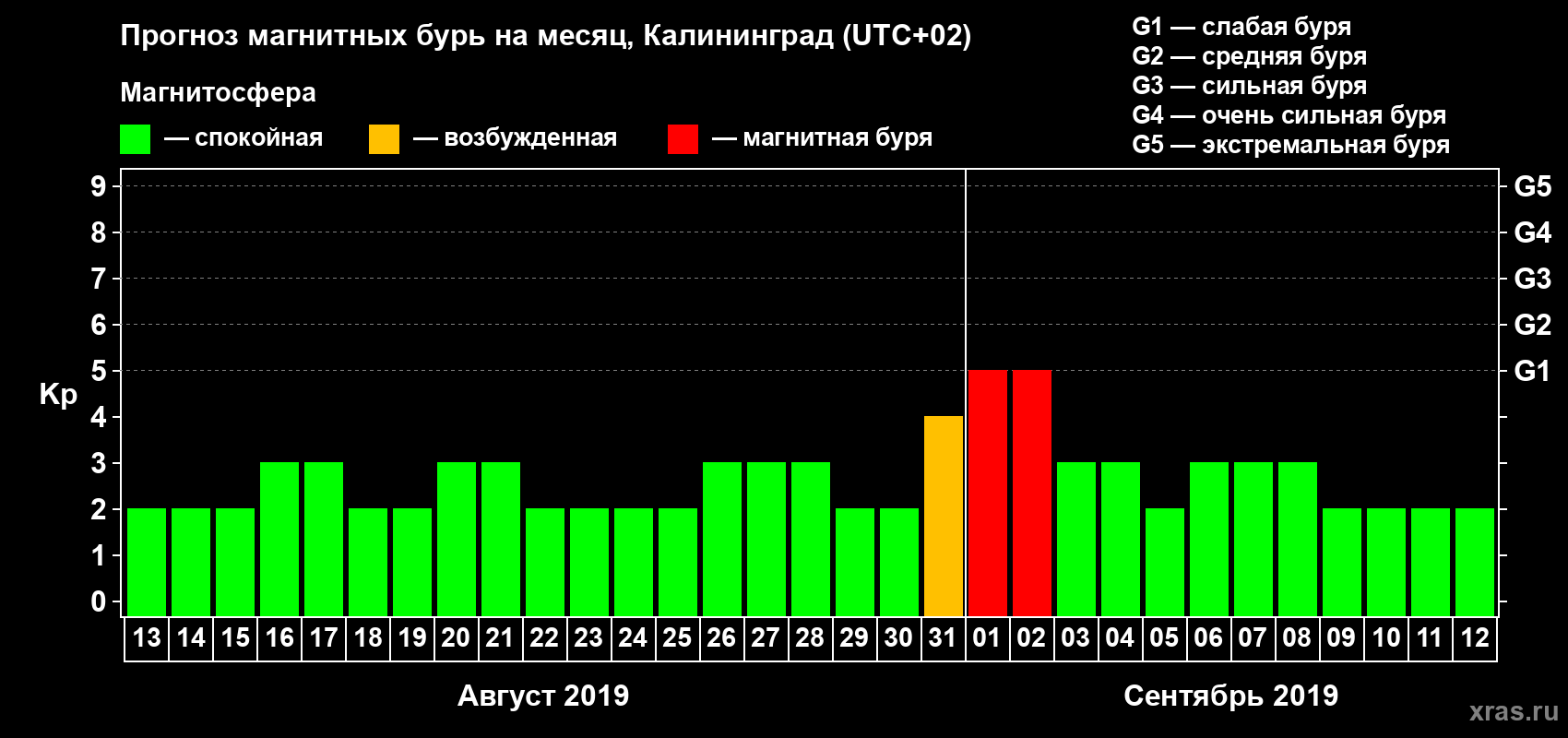 Прогноз максимального суточного геомагнитного индекса Kp на <b>1 месяц</b> (31 день) <b>с 13 августа по 12 сентября 2019 г</b>
