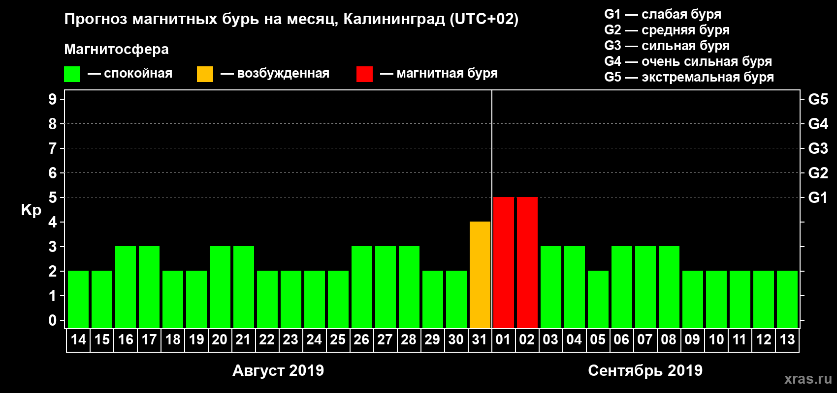 Прогноз максимального суточного геомагнитного индекса Kp на <b>1 месяц</b> (31 день) <b>с 14 августа по 13 сентября 2019 г</b>
