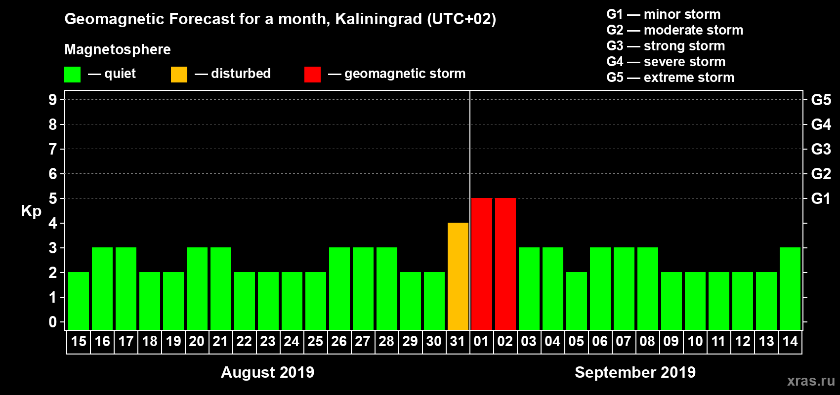 Forecast of the daily maximal value of geomagnetic index Kp for <b>1 month</b> (31 days) <b>from Aug 15, 2019 to Sep 14, 2019</b>