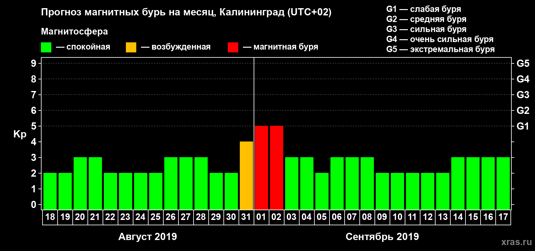 Прогноз максимального суточного геомагнитного индекса Kp на <b>1 месяц</b> (31 день) <b>с 18 августа по 17 сентября 2019 г</b>