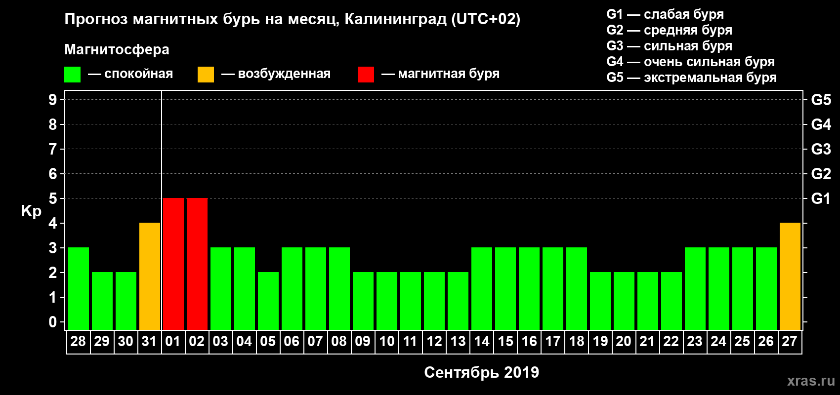 Прогноз максимального суточного геомагнитного индекса Kp на <b>1 месяц</b> (31 день) <b>с 28 августа по 27 сентября 2019 г</b>