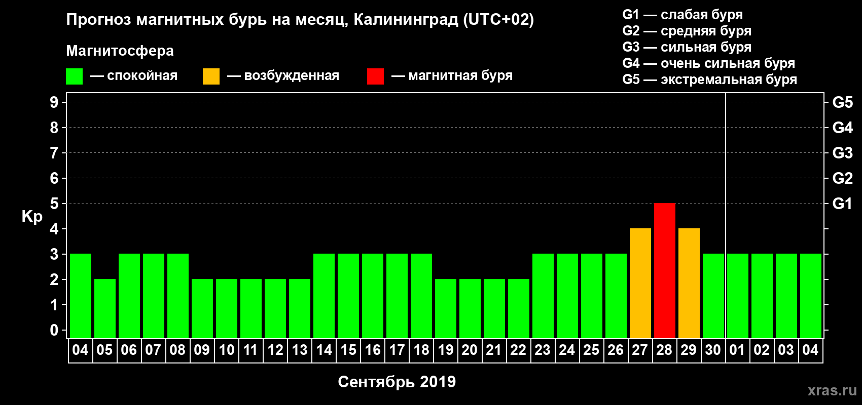 Прогноз максимального суточного геомагнитного индекса Kp на <b>1 месяц</b> (31 день) <b>с 04 сентября по 04 октября 2019 г</b>