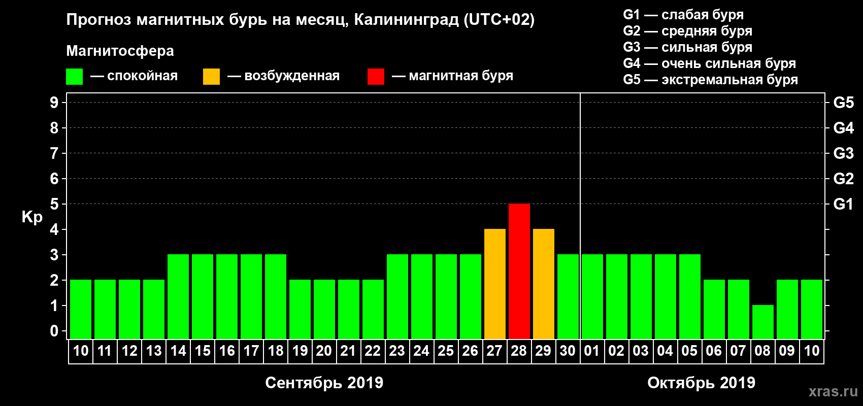 Прогноз максимального суточного геомагнитного индекса Kp на <b>1 месяц</b> (31 день) <b>с 10 сентября по 10 октября 2019 г</b>