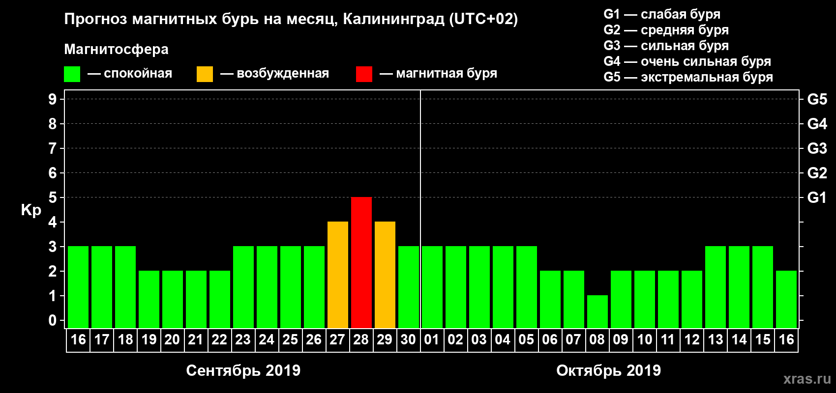 Прогноз максимального суточного геомагнитного индекса Kp на <b>1 месяц</b> (31 день) <b>с 16 сентября по 16 октября 2019 г</b>