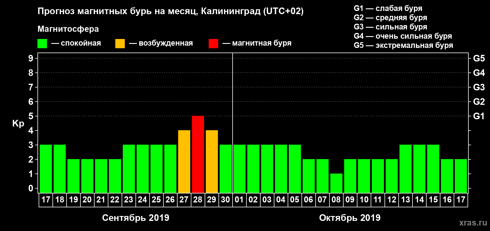Прогноз максимального суточного геомагнитного индекса Kp на <b>1 месяц</b> (31 день) <b>с 17 сентября по 17 октября 2019 г</b>