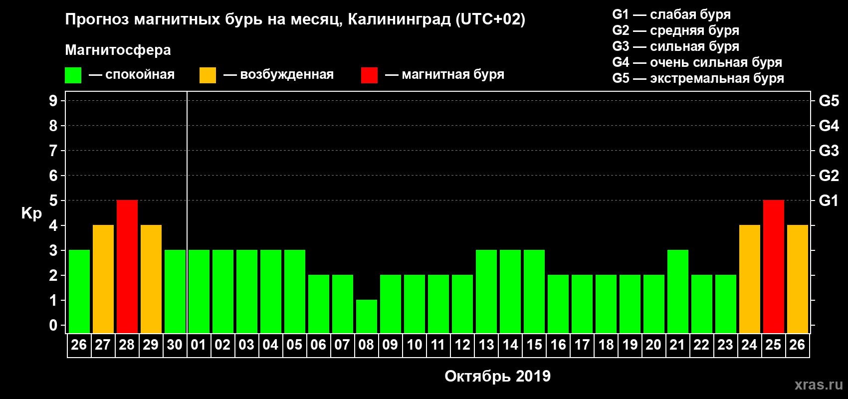 Прогноз максимального суточного геомагнитного индекса Kp на <b>1 месяц</b> (31 день) <b>с 26 сентября по 26 октября 2019 г</b>