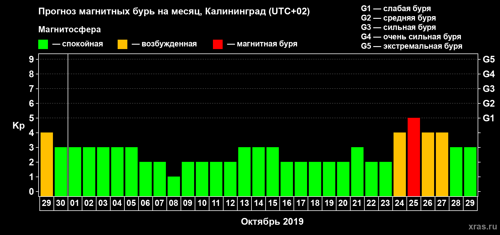 Прогноз максимального суточного геомагнитного индекса Kp на <b>1 месяц</b> (31 день) <b>с 29 сентября по 29 октября 2019 г</b>