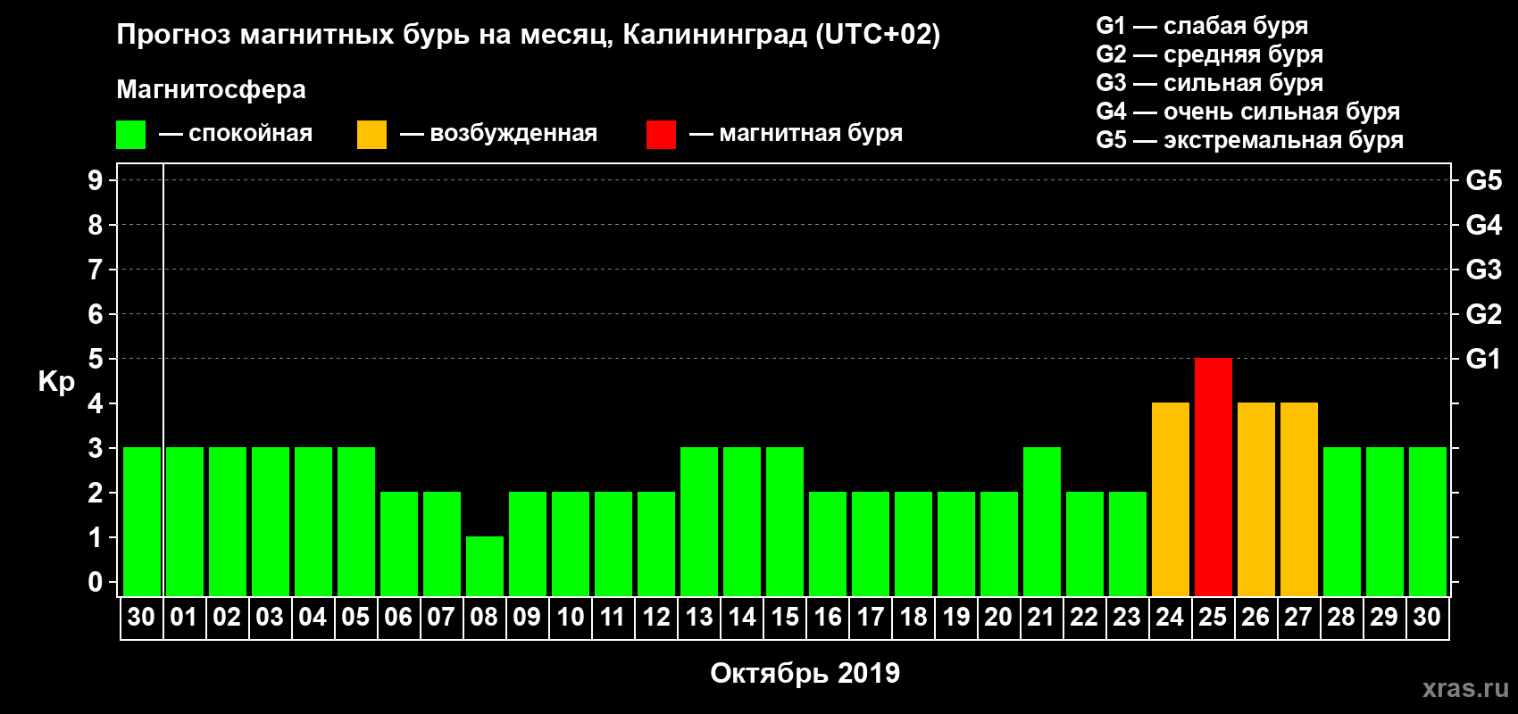 Прогноз максимального суточного геомагнитного индекса Kp на <b>1 месяц</b> (31 день) <b>с 30 сентября по 30 октября 2019 г</b>