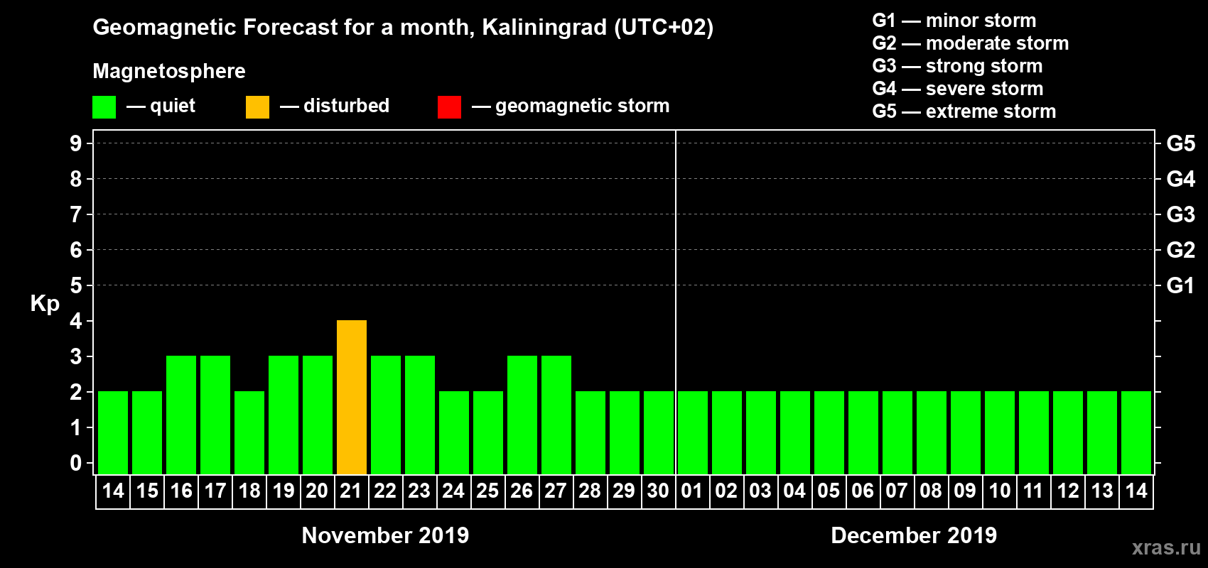 Forecast of the daily maximal value of geomagnetic index Kp for <b>1 month</b> (31 days) <b>from Nov 14, 2019 to Dec 14, 2019</b>