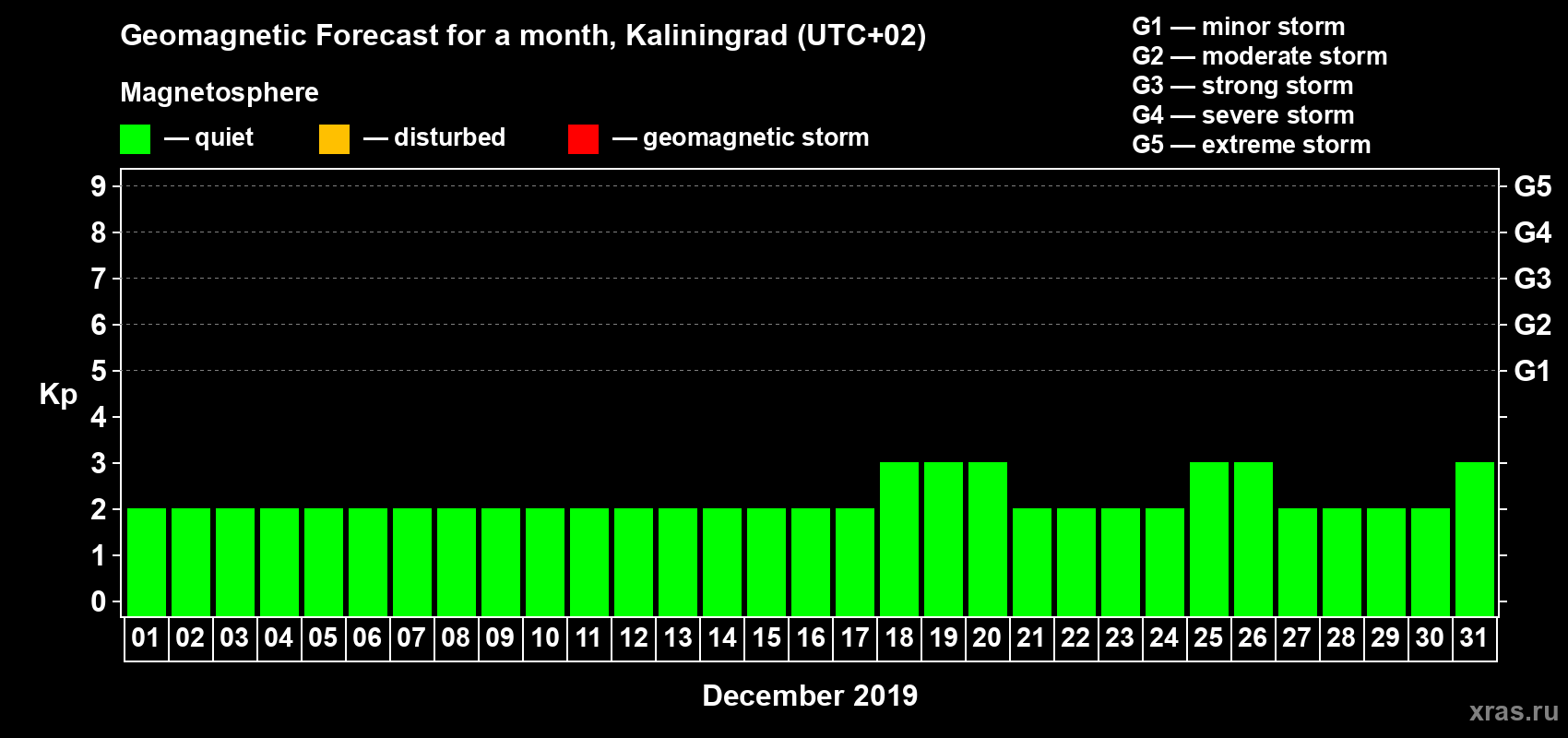 Forecast of the daily maximal value of geomagnetic index Kp for <b>1 month</b> (31 days) <b>from Dec 01, 2019 to Dec 31, 2019</b>