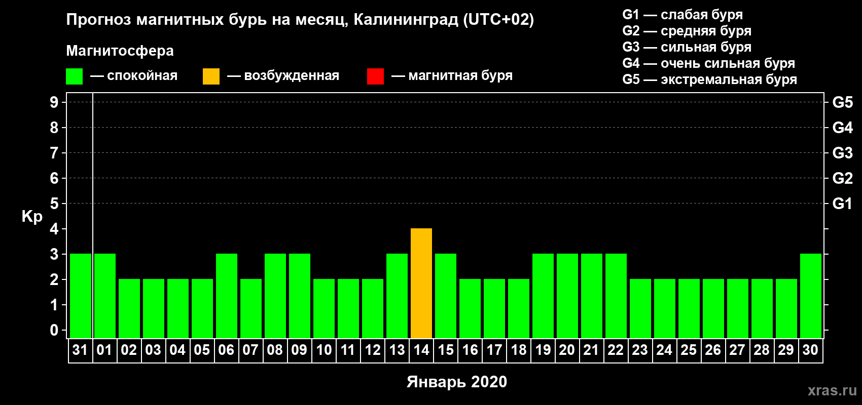 Прогноз максимального суточного геомагнитного индекса Kp на <b>1 месяц</b> (31 день) <b>с 31 декабря 2019 г по 30 января 2020 г</b>