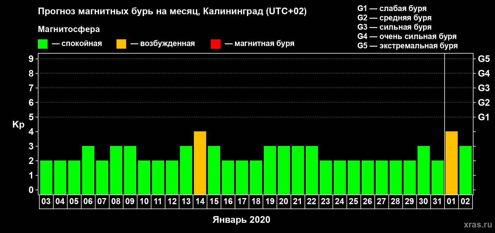 Прогноз максимального суточного геомагнитного индекса Kp на <b>1 месяц</b> (31 день) <b>с 03 января по 02 февраля 2020 г</b>