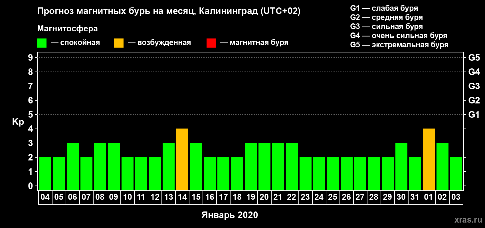 Прогноз максимального суточного геомагнитного индекса Kp на <b>1 месяц</b> (31 день) <b>с 04 января по 03 февраля 2020 г</b>