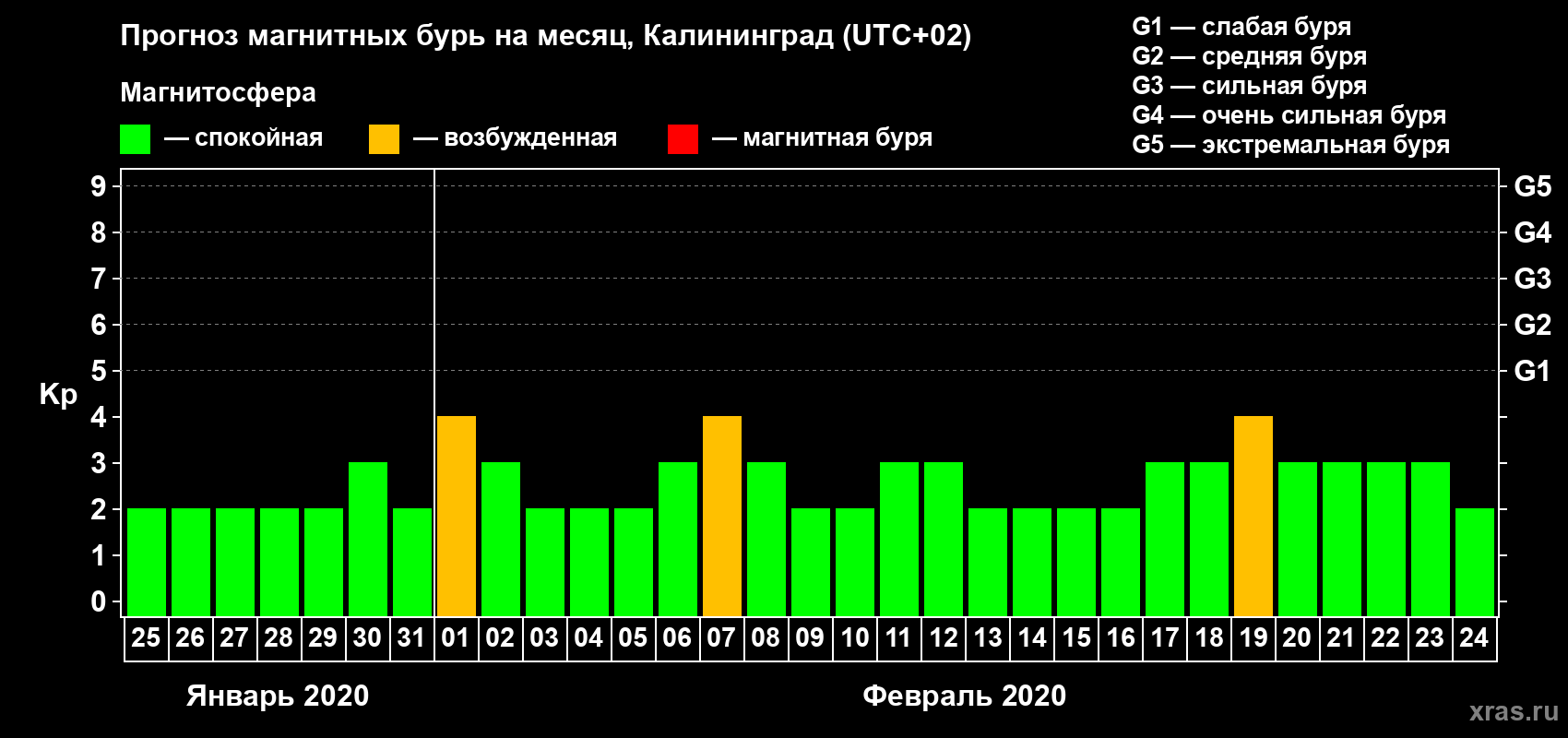 Прогноз максимального суточного геомагнитного индекса Kp на <b>1 месяц</b> (31 день) <b>с 25 января по 24 февраля 2020 г</b>