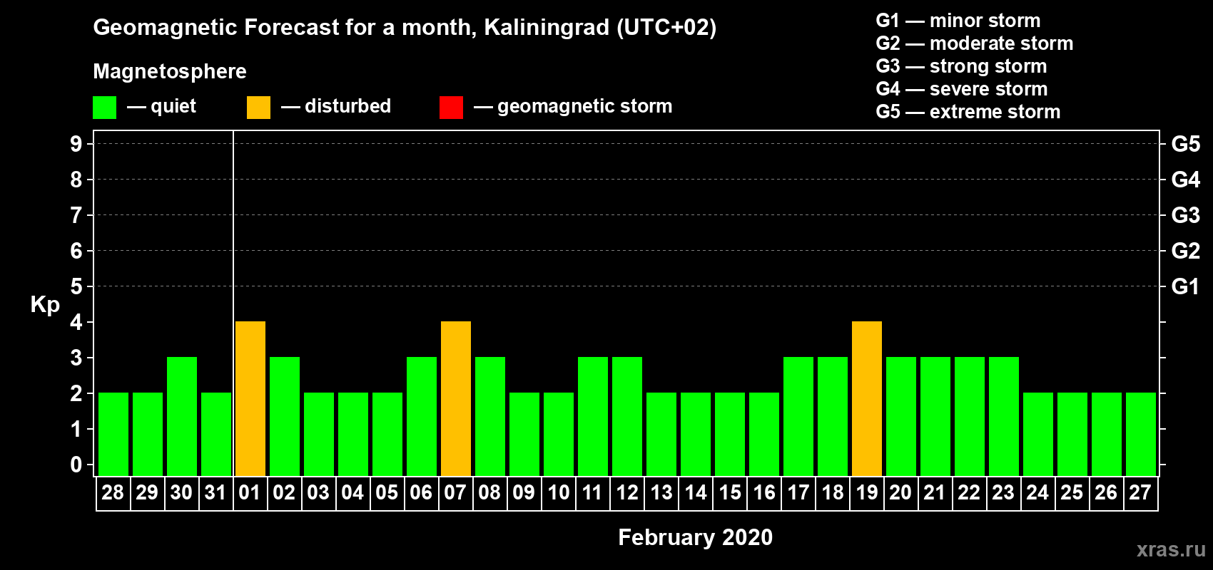 Forecast of the daily maximal value of geomagnetic index Kp for <b>1 month</b> (31 days) <b>from Jan 28, 2020 to Feb 27, 2020</b>