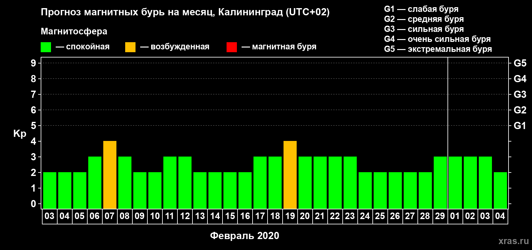 Прогноз максимального суточного геомагнитного индекса Kp на <b>1 месяц</b> (31 день) <b>с 03 февраля по 04 марта 2020 г</b>
