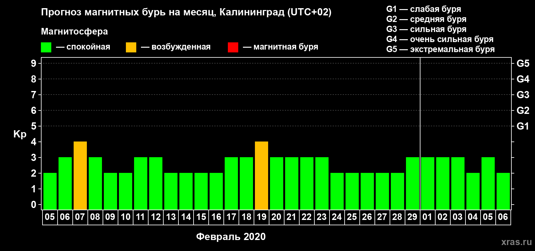 Прогноз максимального суточного геомагнитного индекса Kp на <b>1 месяц</b> (31 день) <b>с 05 февраля по 06 марта 2020 г</b>