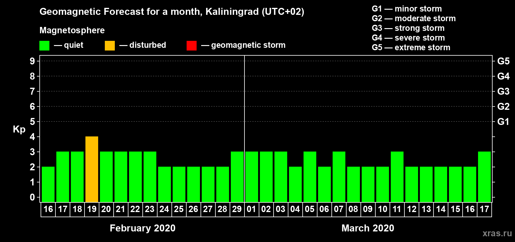 Forecast of the daily maximal value of geomagnetic index Kp for <b>1 month</b> (31 days) <b>from Feb 16, 2020 to Mar 17, 2020</b>