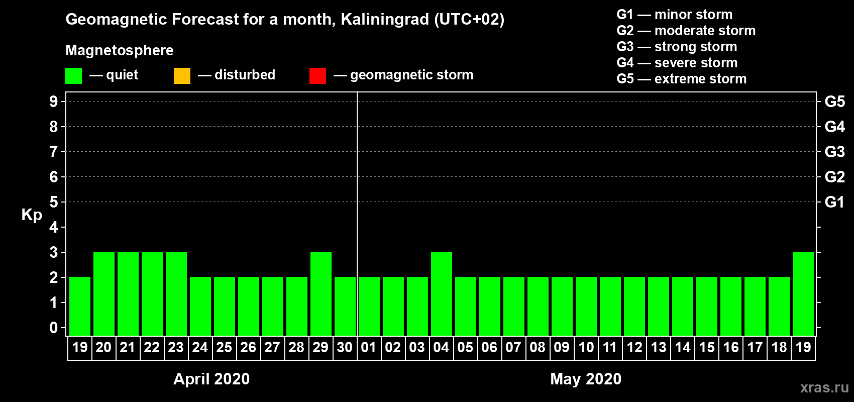 Forecast of the daily maximal value of geomagnetic index Kp for <b>1 month</b> (31 days) <b>from Apr 19, 2020 to May 19, 2020</b>