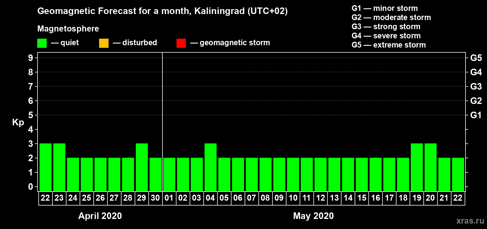 Forecast of the daily maximal value of geomagnetic index Kp for <b>1 month</b> (31 days) <b>from Apr 22, 2020 to May 22, 2020</b>
