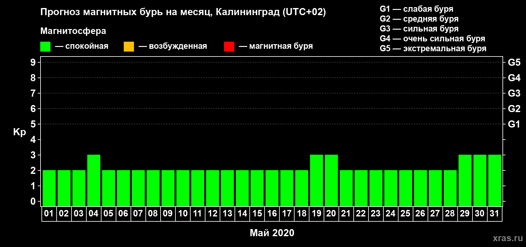 Прогноз максимального суточного геомагнитного индекса Kp на <b>1 месяц</b> (31 день) <b>с 01 мая по 31 мая 2020 г</b>