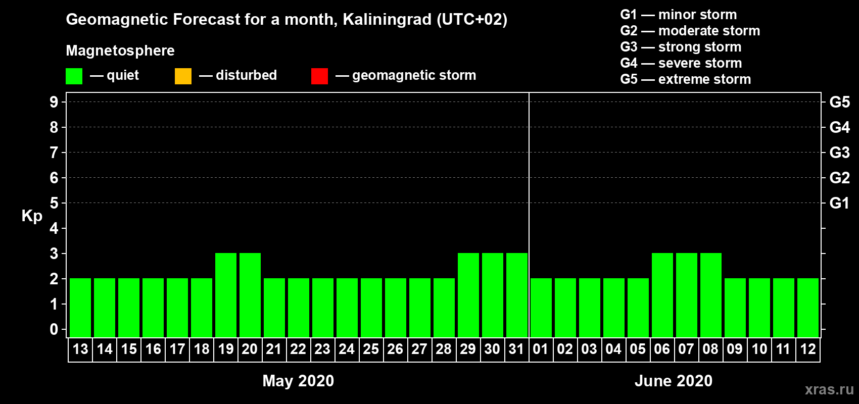 Forecast of the daily maximal value of geomagnetic index Kp for <b>1 month</b> (31 days) <b>from May 13, 2020 to Jun 12, 2020</b>