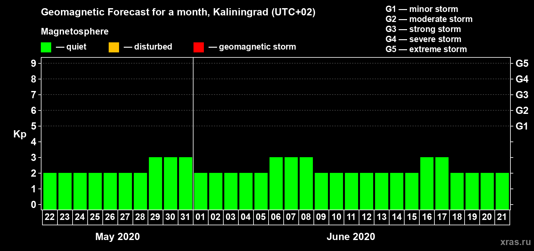 Forecast of the daily maximal value of geomagnetic index Kp for <b>1 month</b> (31 days) <b>from May 22, 2020 to Jun 21, 2020</b>