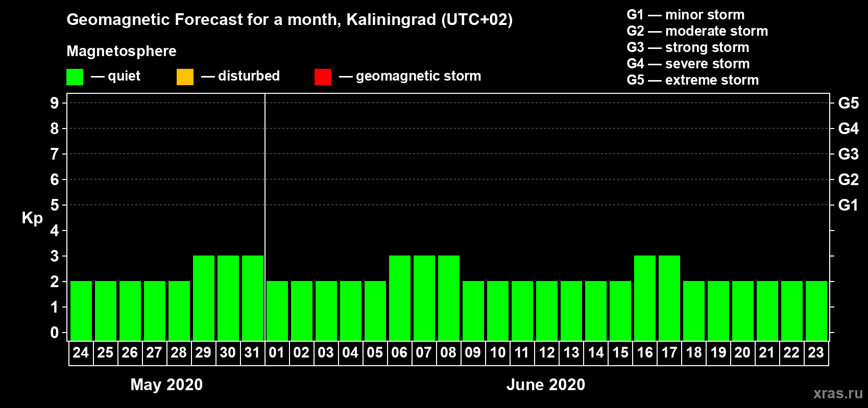 Forecast of the daily maximal value of geomagnetic index Kp for <b>1 month</b> (31 days) <b>from May 24, 2020 to Jun 23, 2020</b>