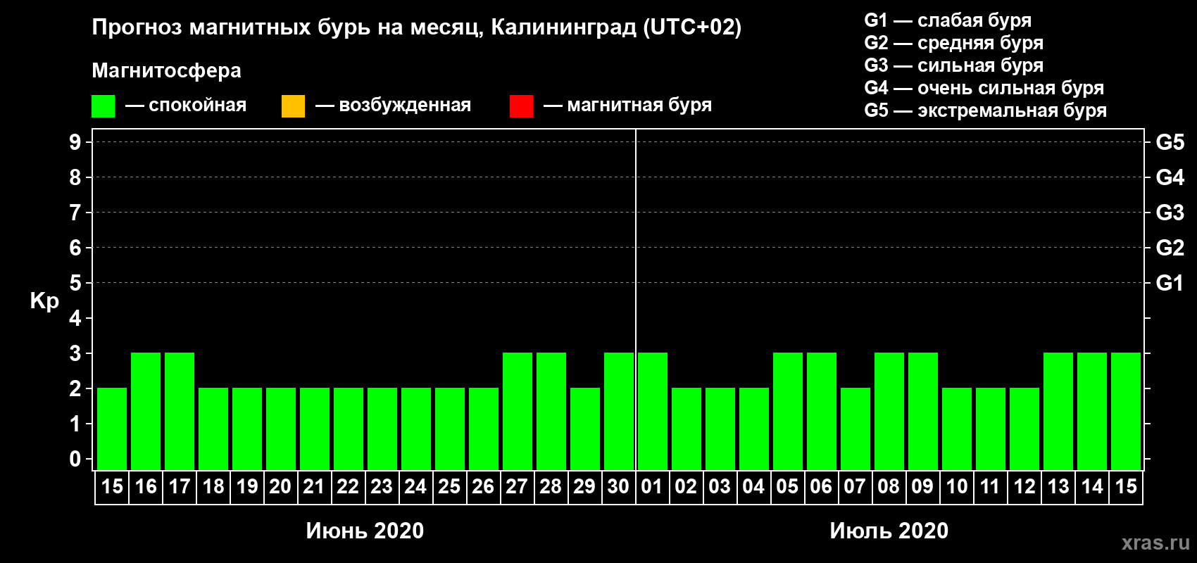 Прогноз максимального суточного геомагнитного индекса Kp на <b>1 месяц</b> (31 день) <b>с 15 июня по 15 июля 2020 г</b>