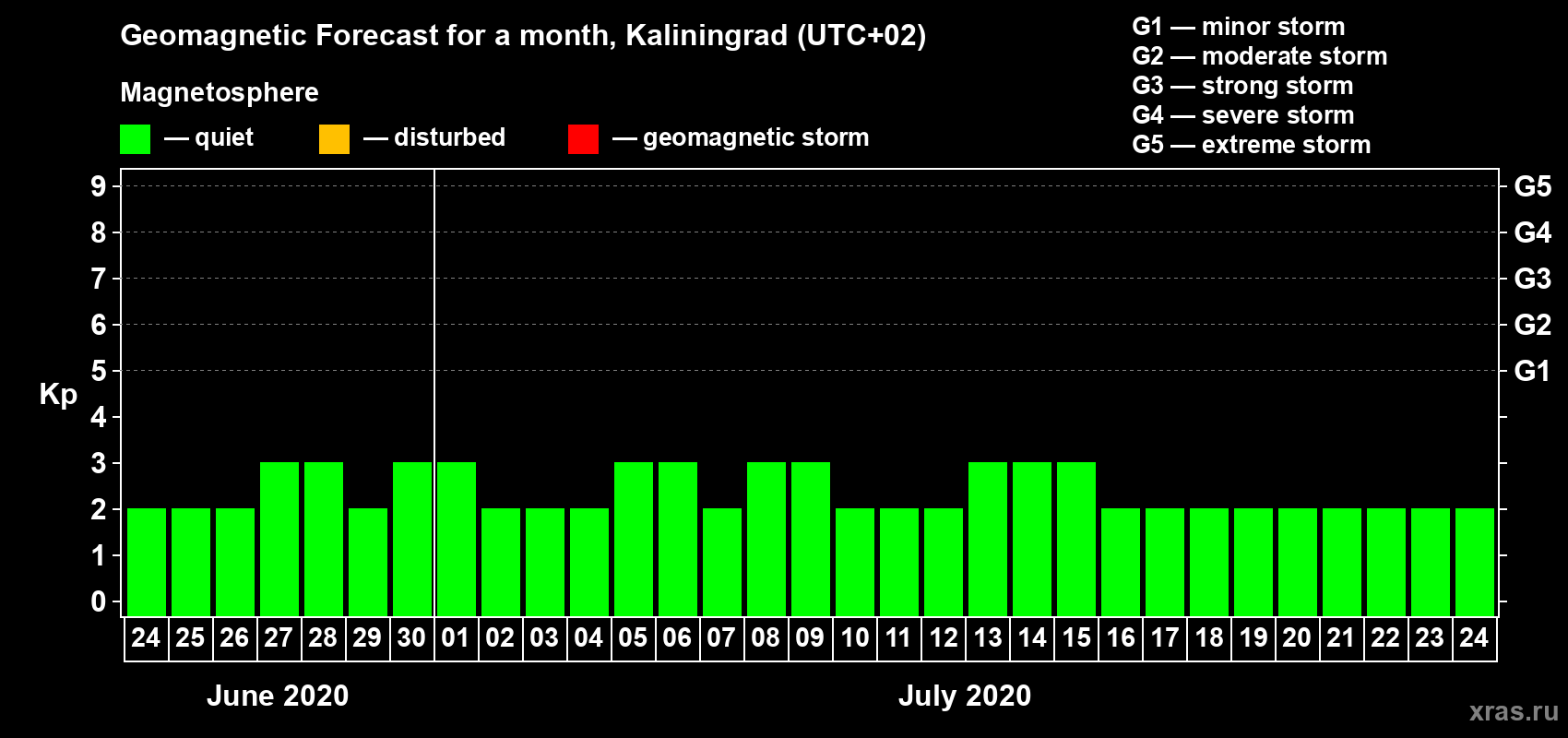Forecast of the daily maximal value of geomagnetic index Kp for <b>1 month</b> (31 days) <b>from Jun 24, 2020 to Jul 24, 2020</b>