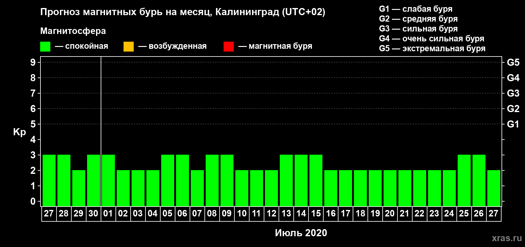 Прогноз максимального суточного геомагнитного индекса Kp на <b>1 месяц</b> (31 день) <b>с 27 июня по 27 июля 2020 г</b>