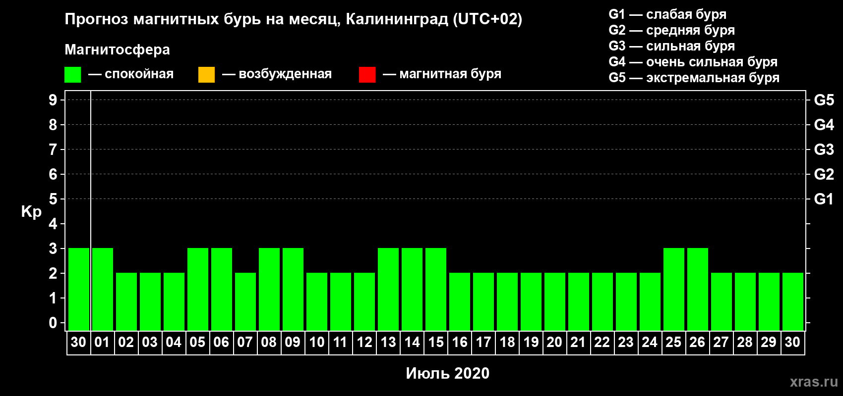 Прогноз максимального суточного геомагнитного индекса Kp на <b>1 месяц</b> (31 день) <b>с 30 июня по 30 июля 2020 г</b>