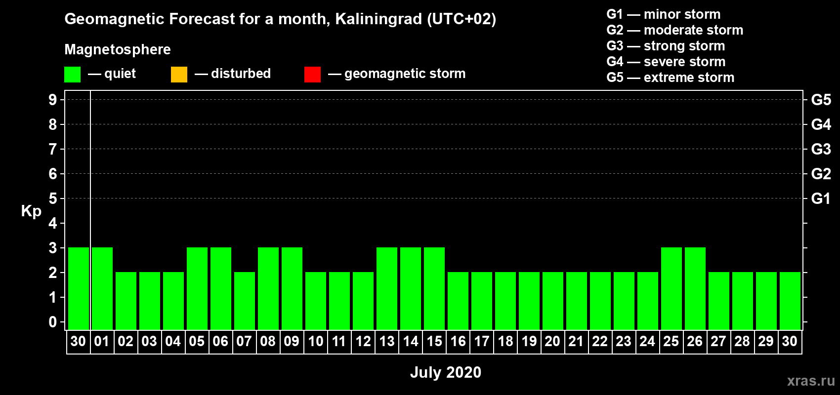 Forecast of the daily maximal value of geomagnetic index Kp for <b>1 month</b> (31 days) <b>from Jun 30, 2020 to Jul 30, 2020</b>