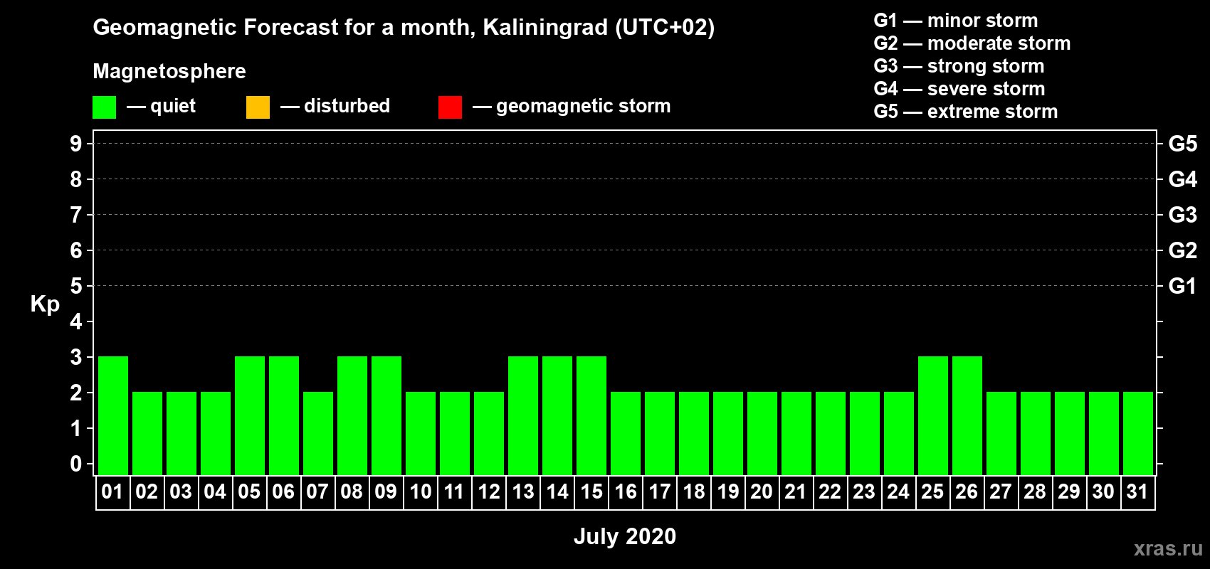 Forecast of the daily maximal value of geomagnetic index Kp for <b>1 month</b> (31 days) <b>from Jul 01, 2020 to Jul 31, 2020</b>