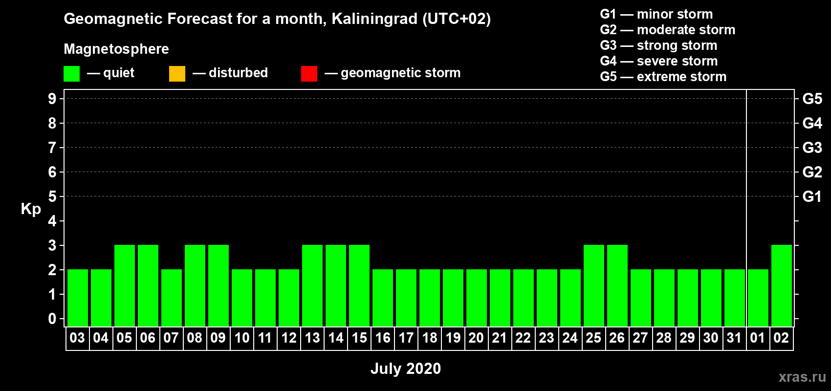 Forecast of the daily maximal value of geomagnetic index Kp for <b>1 month</b> (31 days) <b>from Jul 03, 2020 to Aug 02, 2020</b>