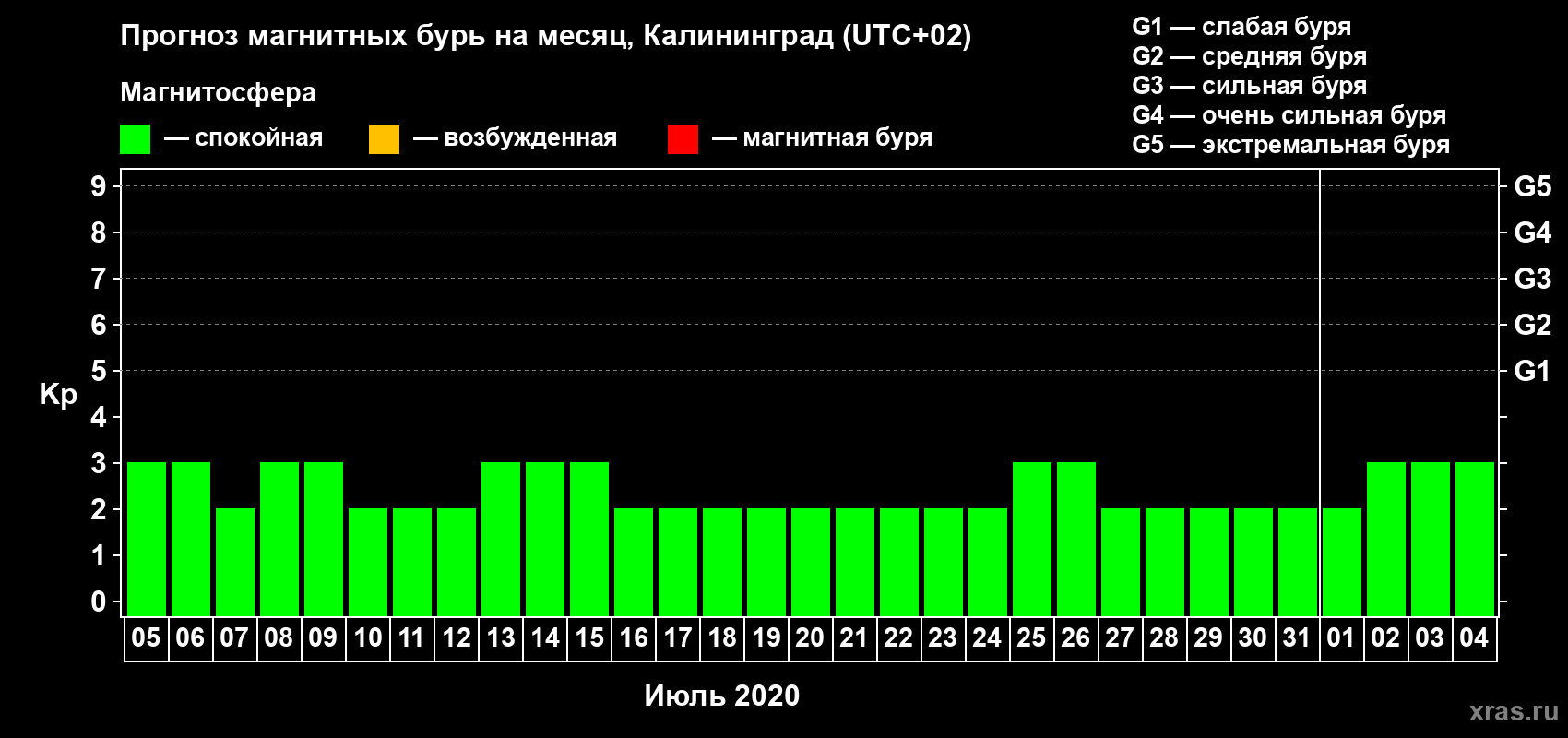 Прогноз максимального суточного геомагнитного индекса Kp на <b>1 месяц</b> (31 день) <b>с 05 июля по 04 августа 2020 г</b>